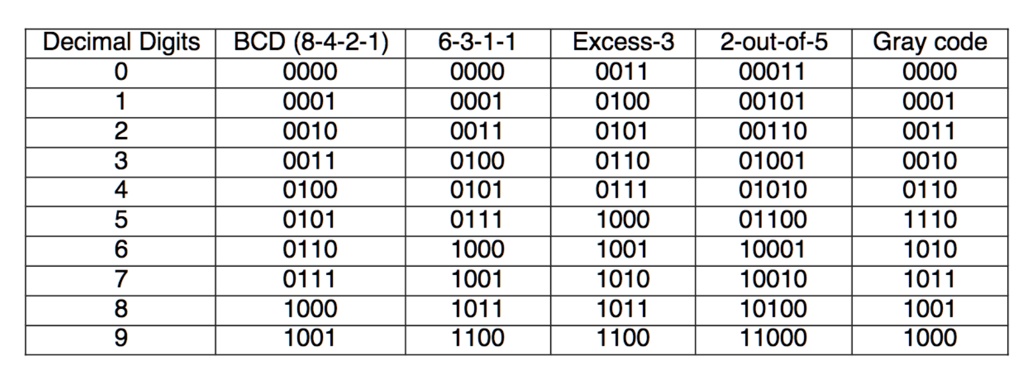 Decimal Digits BCD (8-4-2-1) 6-3-1-1 Excess-3 2-out-of-5 Gray code 0 ...