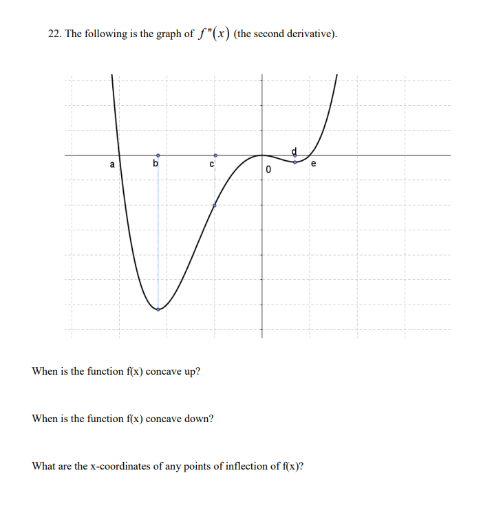 SOLVED: 22. The following is the graph of f^''(x) (the second ...