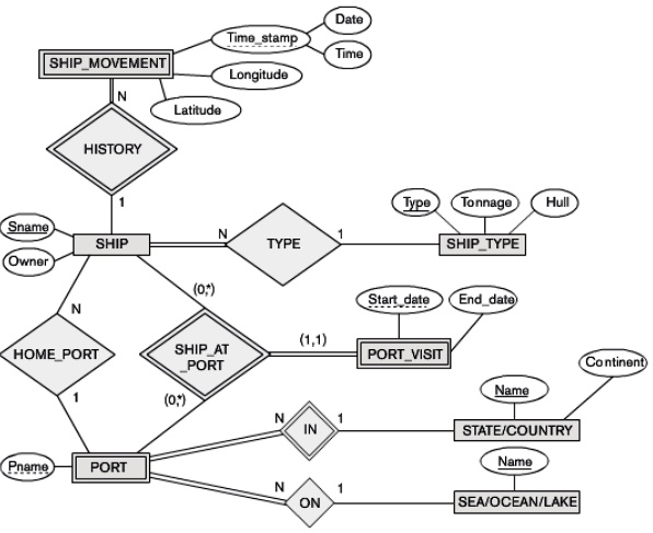 SOLVED: The figure below is an ER diagram for a database that is used ...