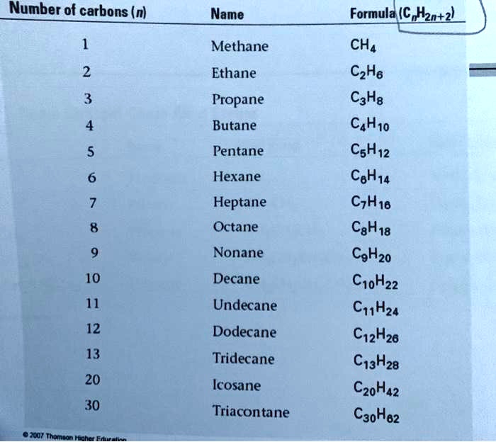 SOLVED Number of carbons (n) Name Formula (C H2n+2) Methane C2H6