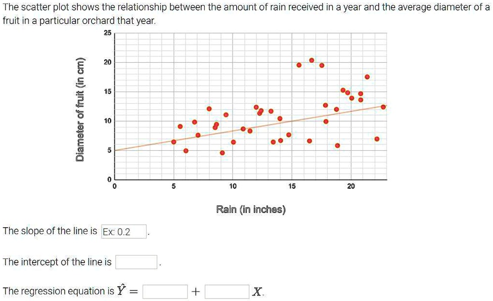 The scatter plot shows the relationship between the amount...