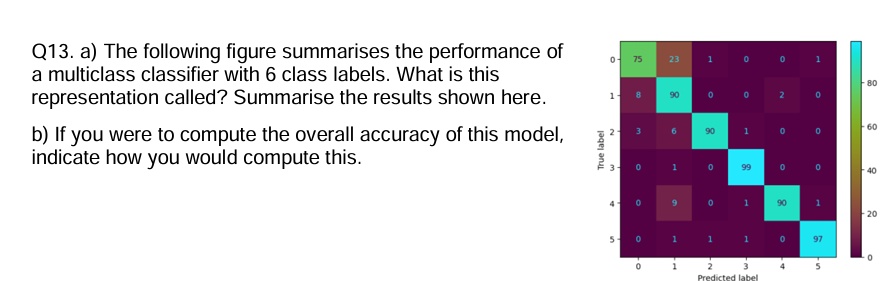 q13 a the following figure summarises the performance of a multiclass ...