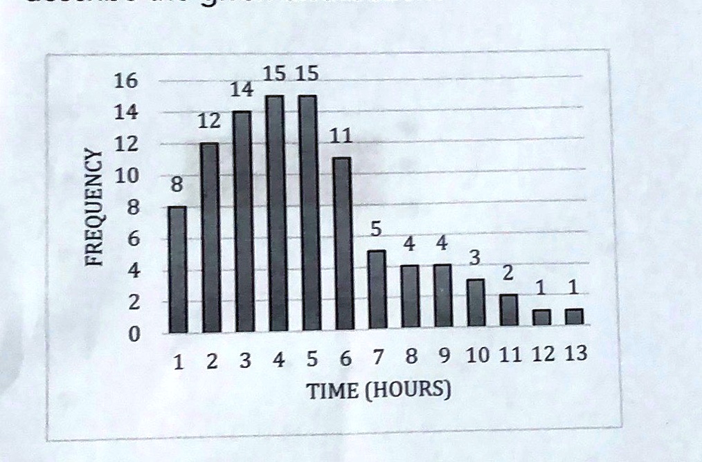 SOLVED: The graph displays the amount of time, to the nearest hour ...