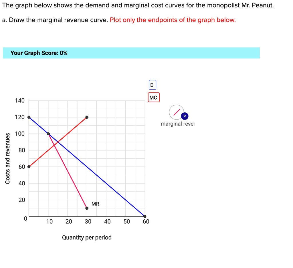 SOLVED The graph below shows the demand and marginal cost curves for the monopolist Mr. Peanut