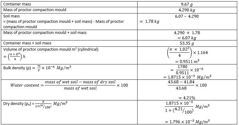 SOLVED:Container mass Mass of proctor compaction mould Soil mass (mass ...