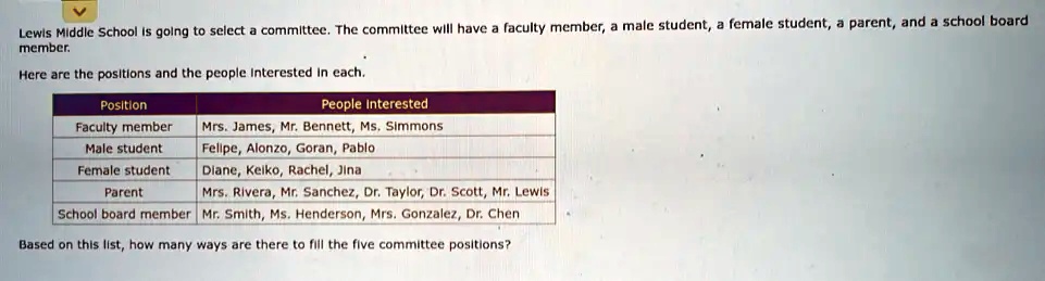 Lewis Middle School is going to select a committee. The committee will have a faculty member, a male student, a female student, a parent, and a school board member.
Here are the positions and the people Interested in each.
Position
Faculty member
Male student
Female student
Parent
School board member
People Interested
Mrs. James, Mr. Bennett, Ms. Simmons
Felipe, Alonzo, Goran, Pablo
Diane, Keiko, Rachel, Jina
Mrs. Rivera, Mr. Sanchez, Dr. Taylor, Dr. Scott, Mr. Lewis
Mr. Smith, Ms. Henderson, Mrs. Gonzalez, Dr. Chen
Based on this list, how many ways are there to fill the five committee positions?