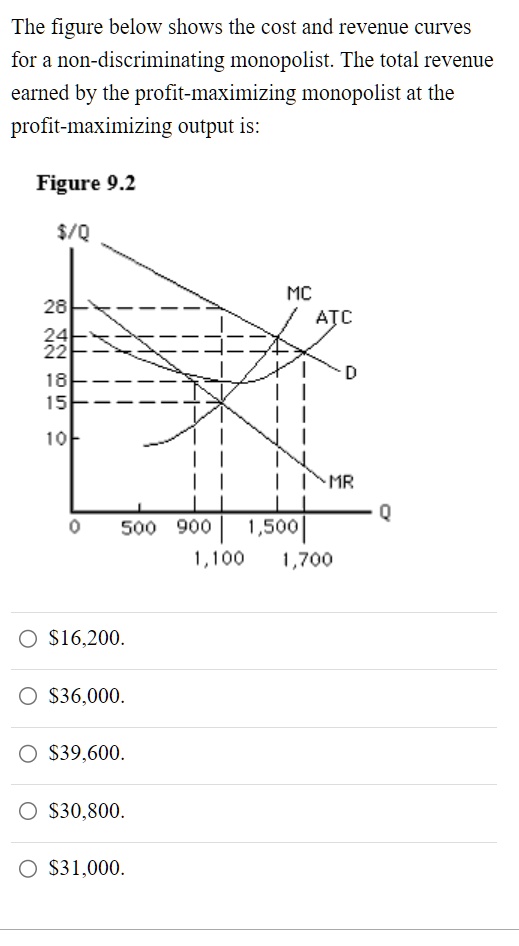 SOLVED The figure below shows the cost and revenue curves for a non