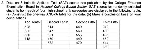 Solved 3. (ANOVA) Data on Scholastic Aptitude Test (SAT)