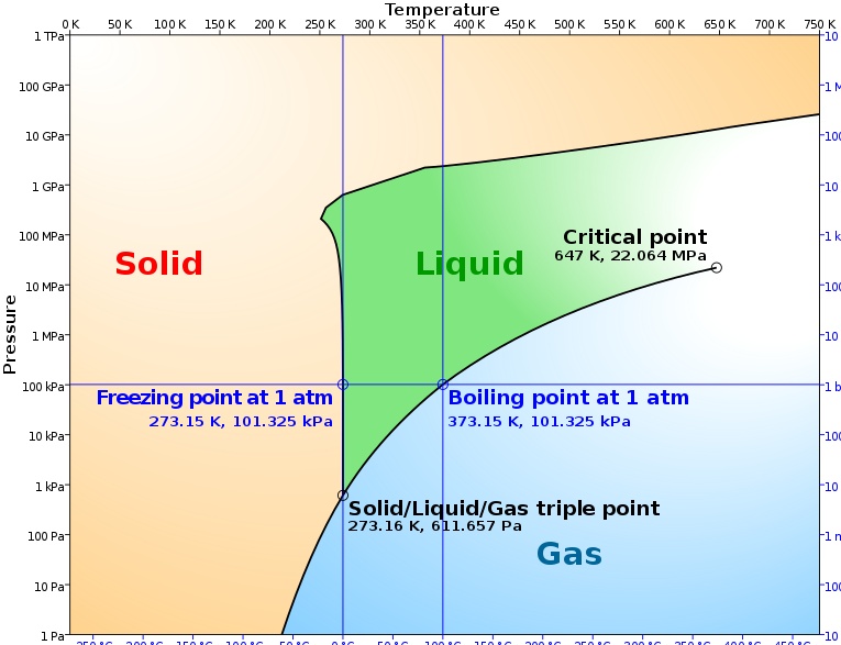 SOLVED: The phase diagram of water (Figure 9.2) shows three possible ...