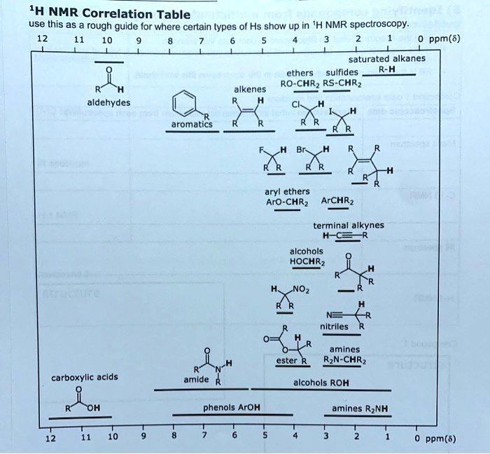 Solved H Nmr Correlation Table Use This As Rough Guide For Where Certain Types Of Hs Show Up In