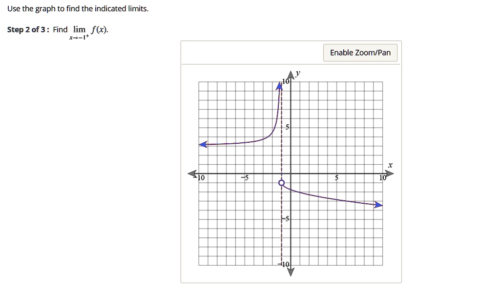 Use the graph to find the indicated limits.
Step 2 of 3: Find limx 	o -1^+ f(x).
