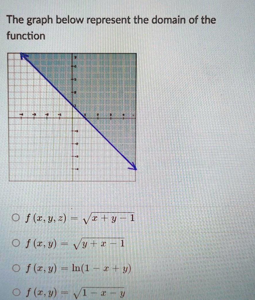 Solved The Graph Below Represent The Domain Of The Function 0 F X Y 2 Vx H Yf1 0 F 1 Y Vyt 2 0 F C Y H 1n 1 Iz Iy F C Y L M