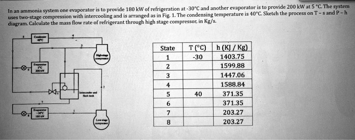 In an ammonia system one evaporator is to provide 180 kW of refrigeration at -30°C and another evaporator is to provide 200 kW at 5 °C. The system uses two-stage compression with intercooling and is arranged as in Fig. 1. The condensing temperature is 40°C. Sketch the process on T - s and P - h diagram. Calculate the mass flow rate of refrigerant through high stage compressor, in Kg/s.
State
T (°C)	h (KJ / Kg)
1	-30	1403.75
2		1599.88
3		1447.06
4		1588.84
5	40	371.35
6		371.35
7		203.27
8		203.27