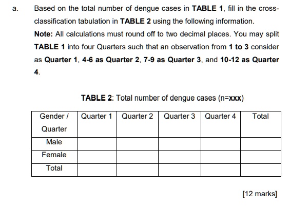 Meena Xxx Imges - SOLVED: Based on the total number of dengue cases in TABLE 1, fill in the  cross- classification tabulation in TABLE 2 using the following  information: Note: All calculations must round off t0