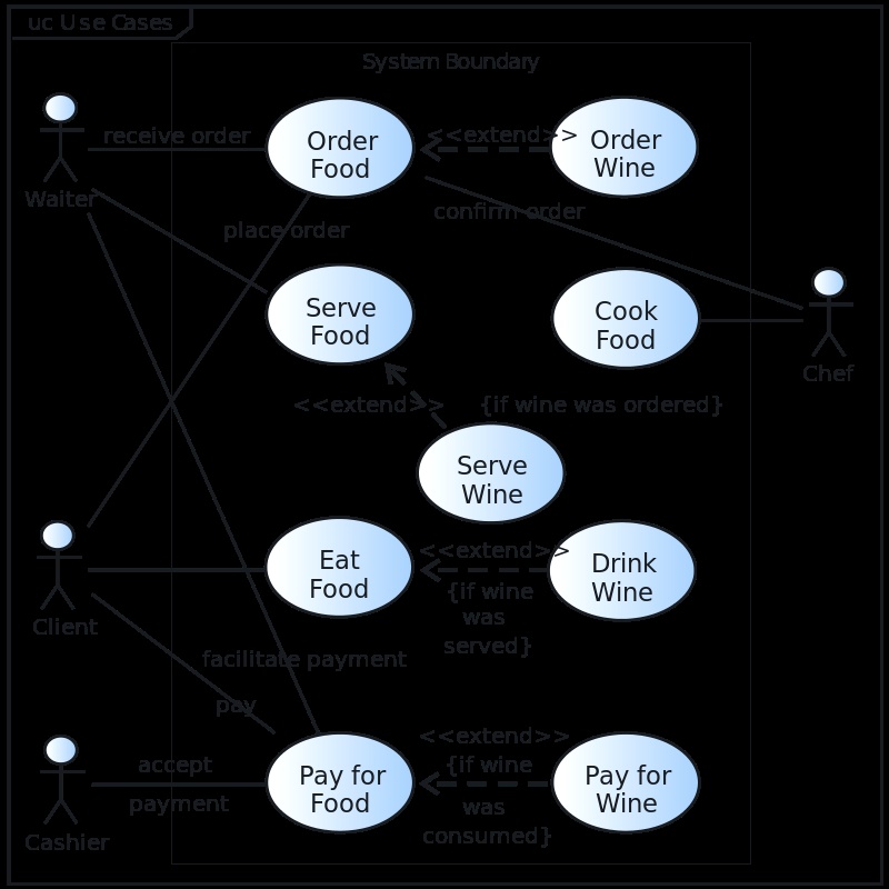 SOLVED: Create one Main Use Case Diagram five detailed use case ...