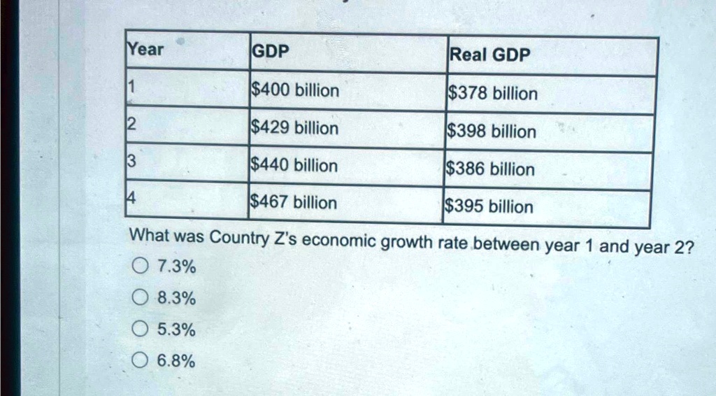 tableyeargdpreal gdp1400 billion378 billion2429 billion398 billion3440 billion386 billion4467 billion395 billion what was country zs economic growth rate between year 1 and year 2 73 83 53 6 95819