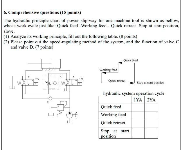6. Comprehensive questions (15 points)
The hydraulic principle chart of power slip-way for one machine tool is shown as bellow,
whose work cycle just like: Quick feed–Working feed– Quick retract–Stop at start position,
slove:
(1) Analyze its working principle, fill out the following table. (8 points)
(2) Please point out the speed-regulating method of the system, and the function of valve C
and valve D. (7 points)
Quick feed
Working feed
Quick retract
Stop at start position
hydraulic system operation cycle
Quick feed
Working feed
Quick retract
Stop at start position
1YA 2YA