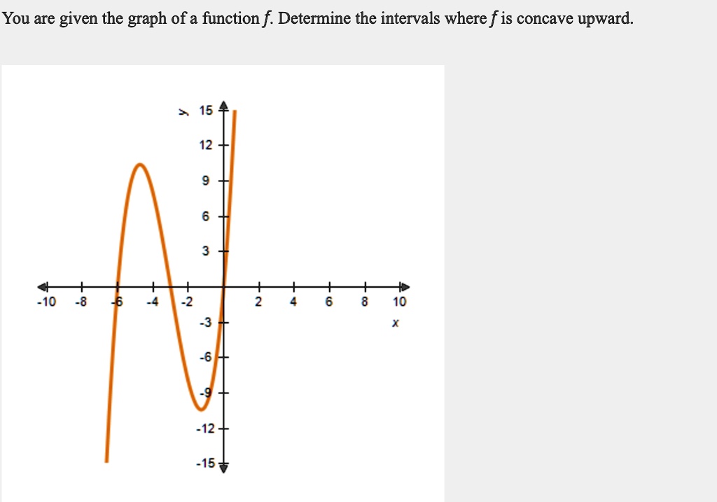 You are given the graph of a functionf. Determine the intervals where f ...