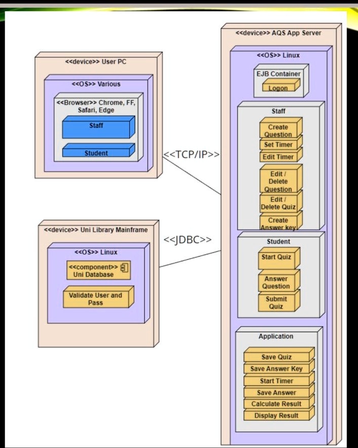 SOLVED: Given below is a deployment diagram for the library management ...