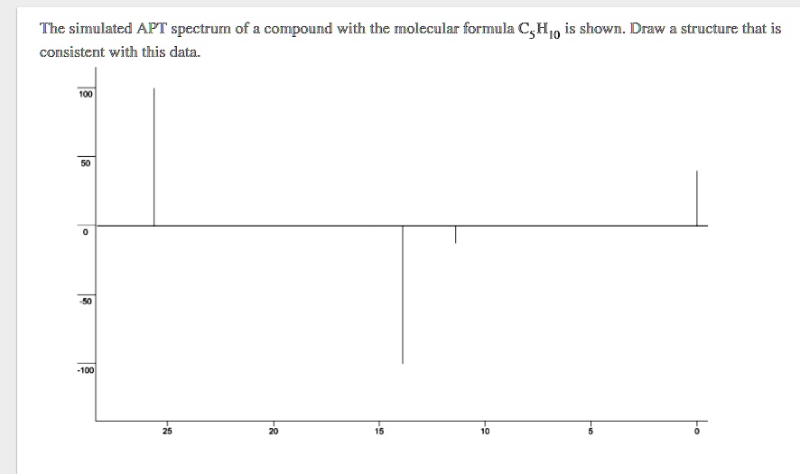The simulated APT spectrum of a compound with the molecular formula