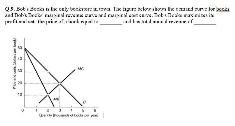 SOLVED: Q.9. Bob's Books is the only bookstore in town. The figure ...