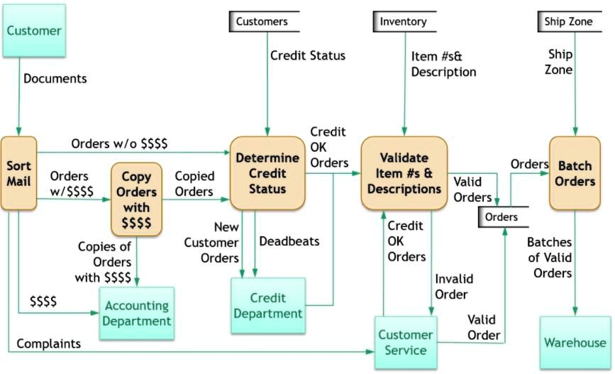 Solved: In The Photo Below: 1. Is The Diagram A Level 0 Data Flow 