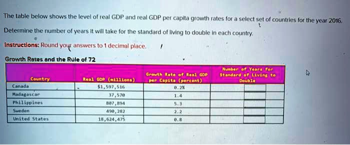 SOLVED: The table below shows the level of real GDP and real GDP per ...