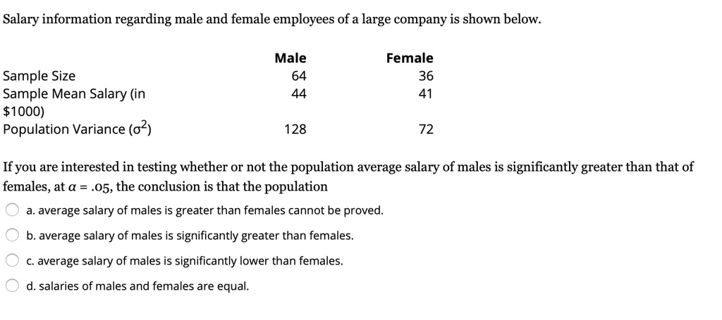 Salary information regarding male and female employees of a large company is shown below.

Male	Female
Sample Size	64	36
Sample Mean Salary (in 1000)	44	41
Population Variance (?^2)	128	72

If you are interested in testing whether or not the population average salary of males is significantly greater than that of females, at ? = .05, the conclusion is that the population

a. average salary of males is greater than females cannot be proved.

b. average salary of males is significantly greater than females.

c. average salary of males is significantly lower than females.

d. salaries of males and females are equal.