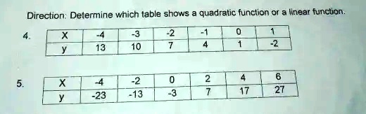 Direction: Determine which table shows a quadratic function or a linear function.
4.
X
-4
-3
-2
-1
0
1
y
13
10
7
4
1
-2
5.
X
-4
-2
0
2
4
6
y
-23
-13
-3
7
17
27