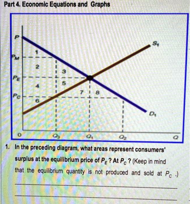 In the preceding diagram, what areas represent consumer surplus at the