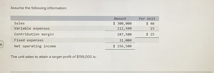 Assume the following information:

Amount Per Unit
Sales 300,000 40
Variable expenses 112,500 15
Contribution margin 187,500 25
Fixed expenses 31,000
Net operating income 156,500

The unit sales to attain a target profit of 199,000 is: