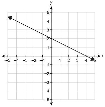 SOLVED: The function f(x) is graphed on the coordinate plane. What is f ...