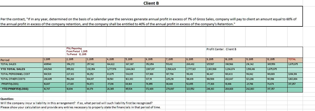 Client B

Per the contract, "If in any year, determined on the basis of a calendar year the services generate annual profit in excess of 7% of Gross Sales, company will pay to client an amount equal to 60% of the annual profit in excess of the company retention, and the company shall be entitled to 40% of the annual profit in excess of the company's Retention."

P   L Reporting
From Period 1, 2015
To Period 12, 2015
Profit Center: Client B

Period: 1, 2015; 2, 2015; 3, 2015; 4, 2015; 5, 2015; 6, 2015; 7, 2015; 8, 2015; 9, 2015; 10, 2015; 11, 2015; 12, 2015; TOTAL
TOTAL SALES: 499,540; 356,272; 257,142; 164,622; 367,387; 352,054; 511,412; 269,492; 125,587; 390,566; 216,342; 365,559; 3,875,975
YTD TOTAL SALES: 499,540; 855,812; 1,112,954; 1,277,576; 1,644,963; 1,997,017; 2,508,429; 2,777,921; 2,903,508; 3,294,074; 3,510,416; 3,875,975
TOTAL PERSONNEL COST: 184,528; 227,413; 98,252; 83,875; 134,835; 137,988; 187,794; 110,418; 96,447; 169,433; 114,842; 149,089; 1,694,914
TOTAL OTHER COSTS: 298,405; 156,260; 104,017; 98,561; 163,383; 137,111; 225,210; 106,419; 106,509; 202,647; 123,286; 141,996; 1,863,804
PROFIT/(LOSS): 16,607; -27,401; 54,873; -17,814; 69,169; 76,955; 98,408; 52,655; -77,369; 18,486; -21,786; 74,474; 317,257
YTD PROFIT/(LOSS): 16,707; 10,694; 44,179; 26,365; 95,534; 172,489; 270,897; 323,552; 246,183; 264,669; 242,883; 317,357

Question:
Will the company incur a liability in this arrangement? If so, what period will such liability first be recognized?
Please show your calculation and provide any entries necessary to properly state the financials in that period of time.