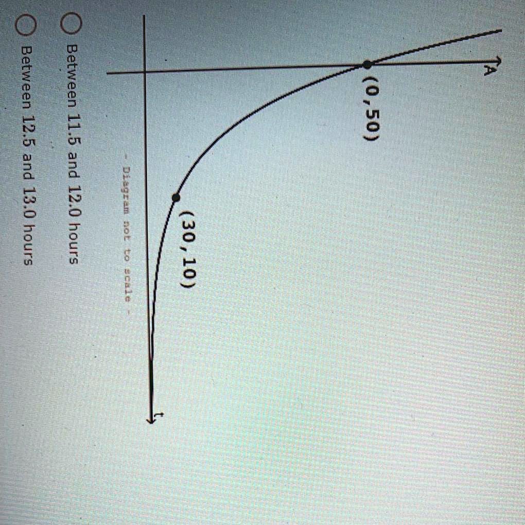 (0,50)
(30,10)
Diagram not to scale
Between 11.5 and 12.0 hours
Between 12.5 and 13.0 hours