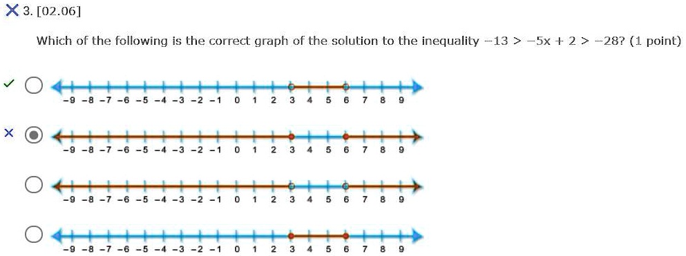 Solved X3 02 06 Which Of The Following Is The Correct Graph Of The Solution To The Inequality 13 Sx 2 28 1 Point 0 8 7 6 5 3 X 0 8 7 6 5 3 8 7 6 5