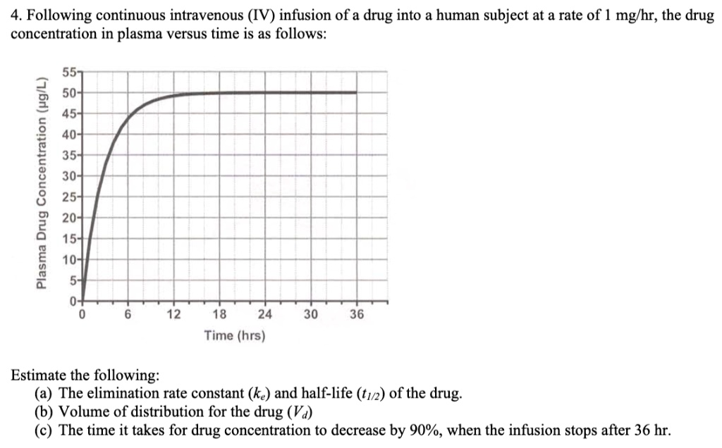 SOLVED: Following continuous intravenous (IV) infusion of a drug into a ...