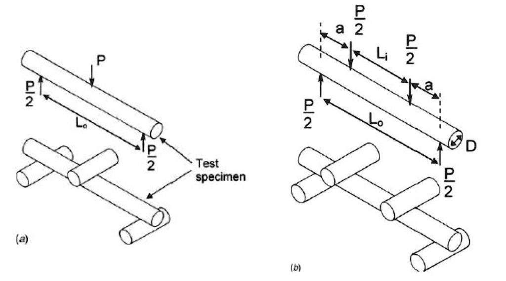 SOLVED: Investigate The 3-Point And 4-Point Bending Diagrams Shown ...