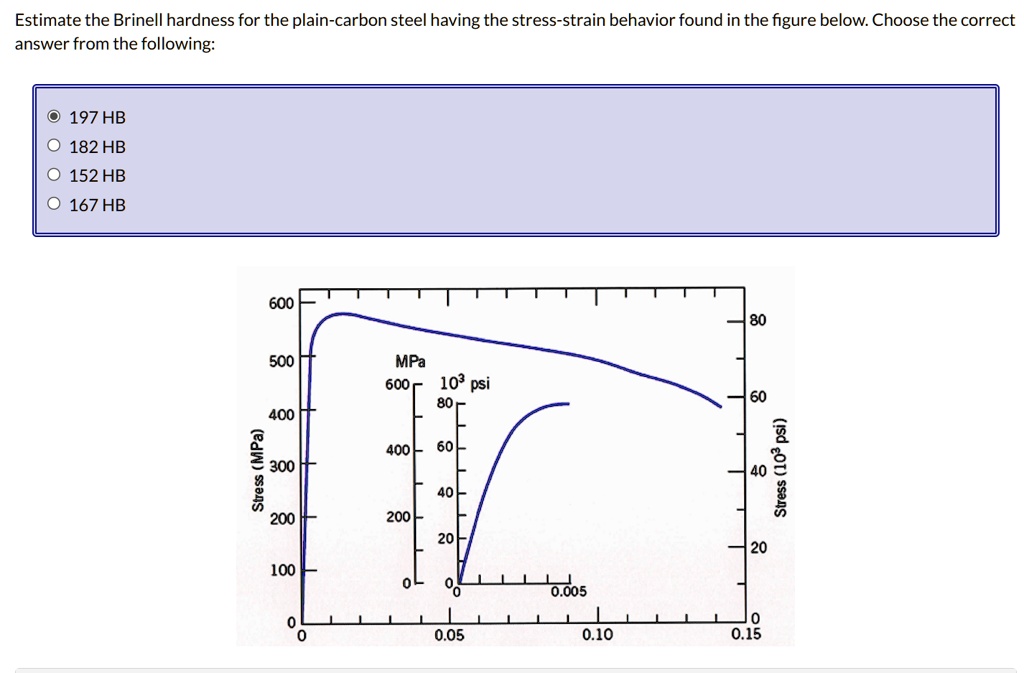 SOLVED Estimate the Brinell hardness for the plaincarbon steel having