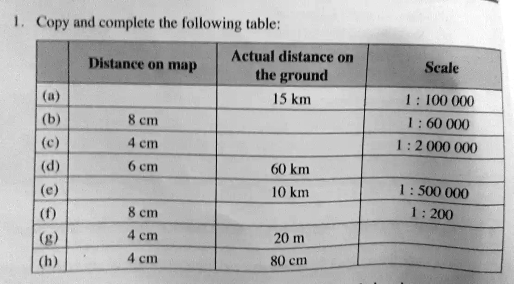 1. Copy and complete the following table:
Actual distance on
Distance on map
Scale
(a)
the ground
15 km
1:100 000
(b)
8 cm
(c)
4 cm
(d)
6 cm
60 km
(e)
10 km
(f)
8 cm
1:60 000
1:2000 000
1:500 000
1:200
(g)
4 cm
20 m
(h)
4 cm
80 cm
