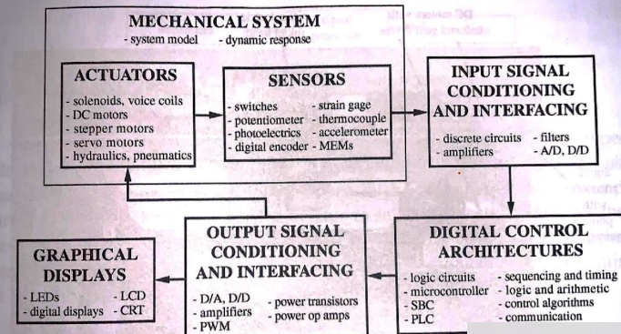 Choose a mechatronic system application and analyze how it relates to ...
