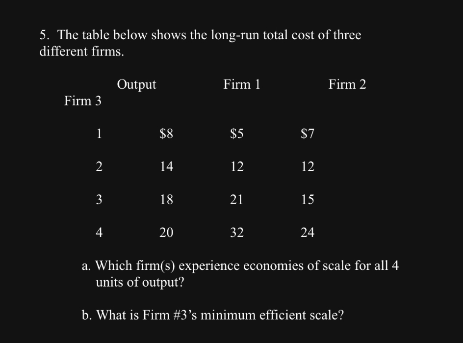 5. The table below shows the long-run total cost of three different firms.

Output Firm 1 Firm 2 Firm 3
1 85 7
2 14 12 12
3 18 21 15
4 20 32 24

a. Which firm(s) experience economies of scale for all 4 units of output?
b. What is Firm #3's minimum efficient scale?