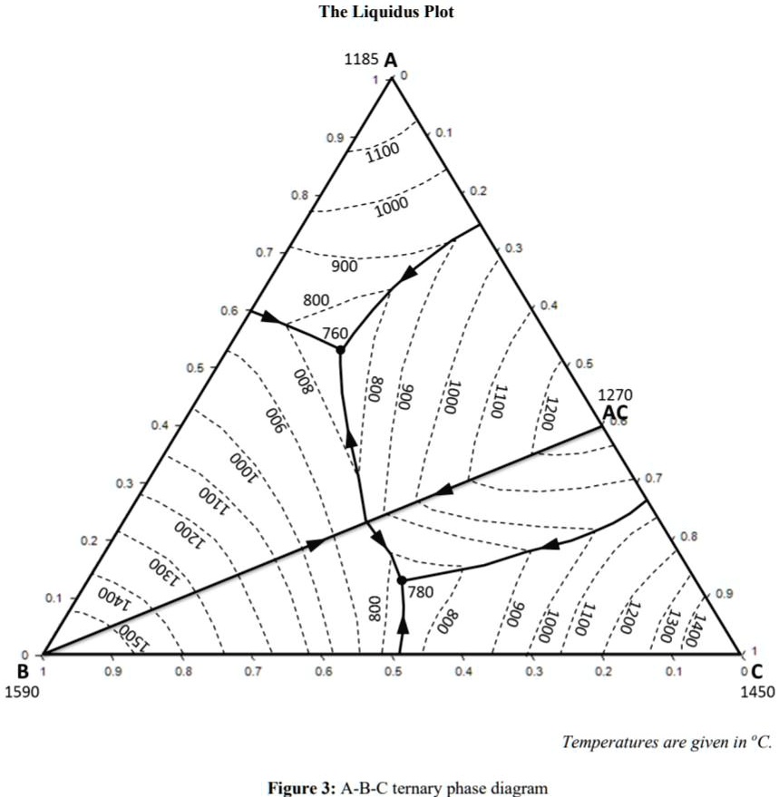 SOLVED: 6. Using the ternary phase diagram given in Figure 3, answer ...