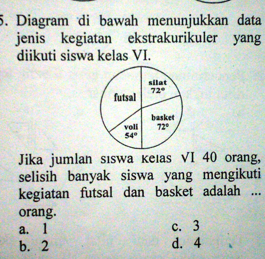 SOLVED: diagram dibawah menunjukkan data jenis kegiatan ekstrakurikuler ...