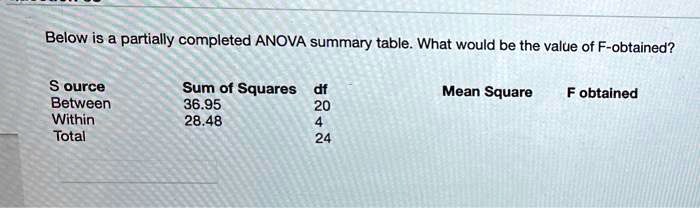 Below is a partially completed ANOVA summary table. What would be the value of F-obtained?

Source Sum of Squares df Mean Square F obtained
Between 36.95 20
Within 28.48 4
Total 24
