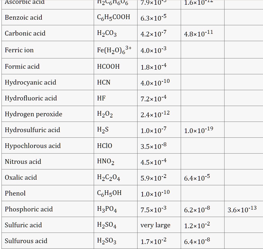 SOLVED: Ascorbic acid F2l6116U6 7.9x10^11 L6x10^6 Benzoic acid C6HsCOOH ...