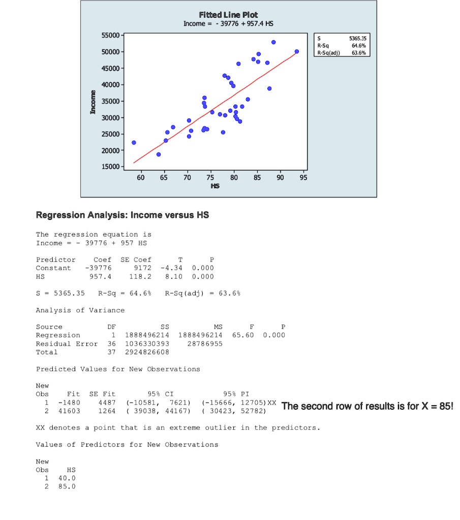 Solved Fitted Line Plot Regression Analysis Income Versus Hs The Regression Equation Is Income 3898