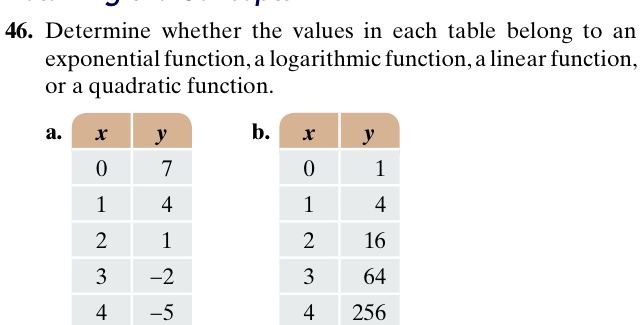 46. Determine whether the values in each table belong to an exponential function, a logarithmic function, a linear function, or a quadratic function.
a.

x     y 

0     7 

1     4 

2     1 

3     -2 

4     -5 


b.

x     y 

0     1 

1     4 

2     16 

3     64 

4     256 

