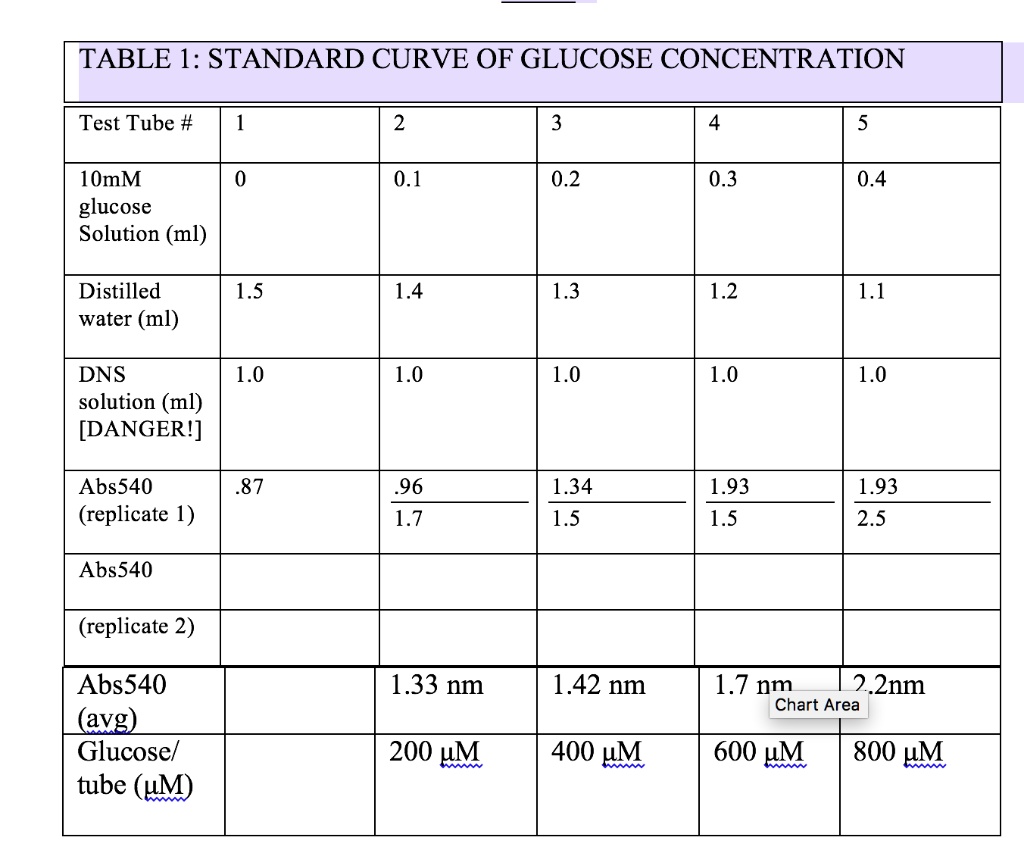 TABLE 1 STANDARD CURVE OF GLUCOSE CONCENTRATIONTest … SolvedLib