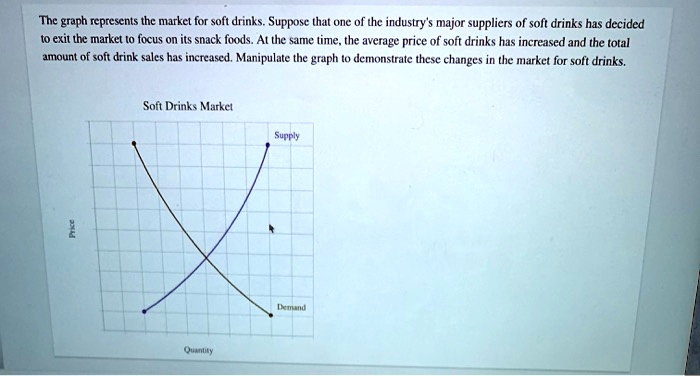 The graph represents the market for soft drinks. Suppose that one of the industry's major suppliers of soft drinks has decided to exit the market to focus on its snack foods. At the same time, the average price of soft drinks has increased and the total amount of soft drink sales has increased. Manipulate the graph to demonstrate these changes in the market for soft drinks.
Soft Drinks Market
Price
Supply
Demand
Quantity