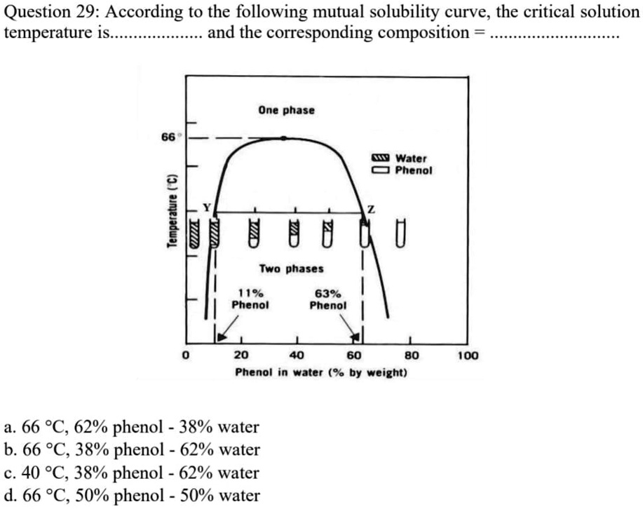 SOLVED Question 29 According to the following mutual solubility curve, the critical solution